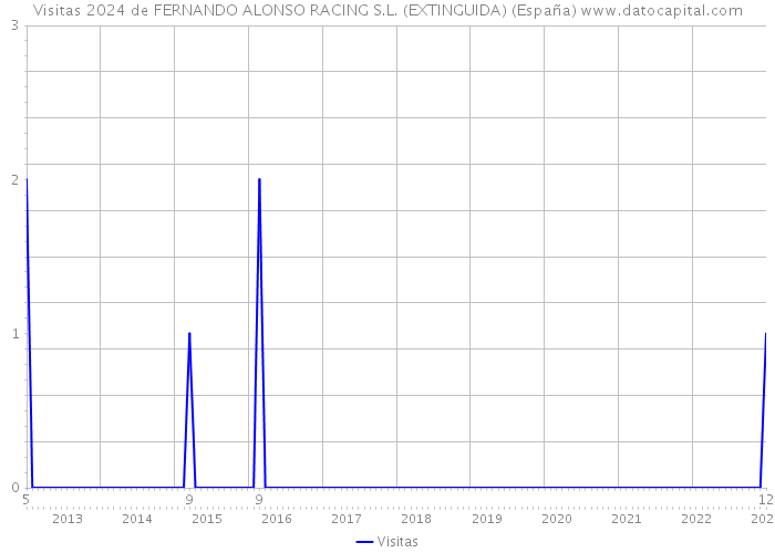 Visitas 2024 de FERNANDO ALONSO RACING S.L. (EXTINGUIDA) (España) 