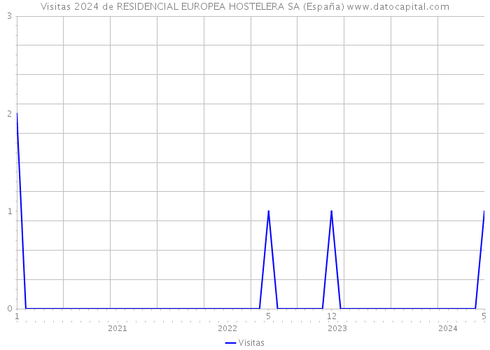 Visitas 2024 de RESIDENCIAL EUROPEA HOSTELERA SA (España) 