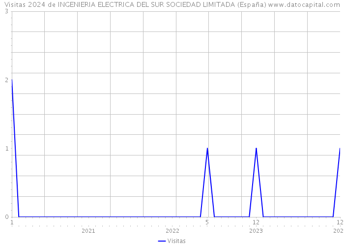 Visitas 2024 de INGENIERIA ELECTRICA DEL SUR SOCIEDAD LIMITADA (España) 