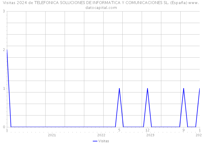 Visitas 2024 de TELEFONICA SOLUCIONES DE INFORMATICA Y COMUNICACIONES SL. (España) 