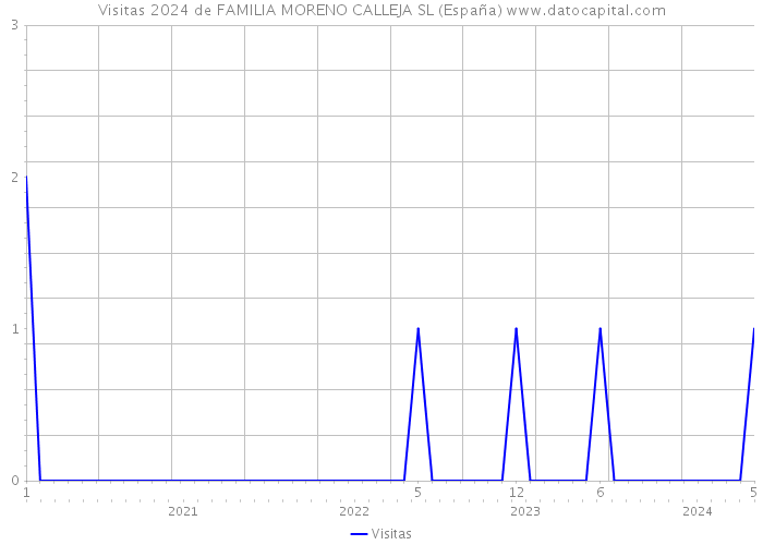 Visitas 2024 de FAMILIA MORENO CALLEJA SL (España) 