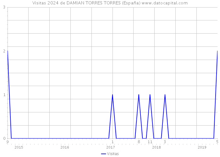 Visitas 2024 de DAMIAN TORRES TORRES (España) 