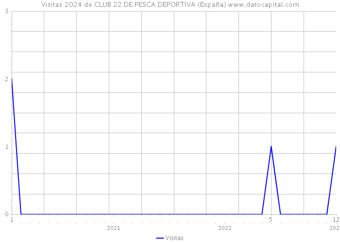 Visitas 2024 de CLUB 22 DE PESCA DEPORTIVA (España) 