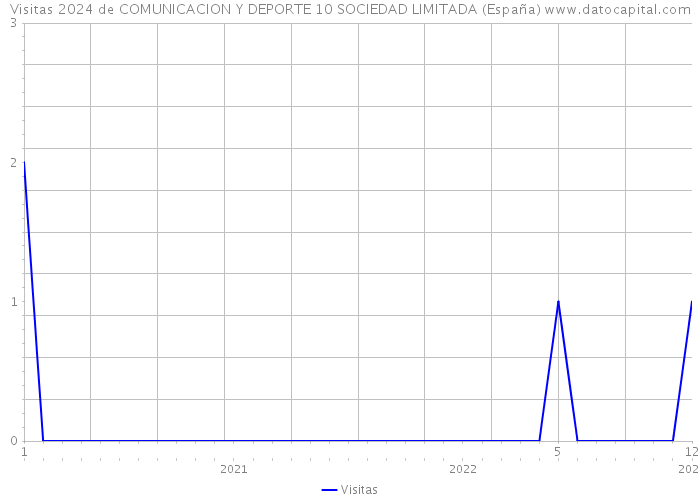 Visitas 2024 de COMUNICACION Y DEPORTE 10 SOCIEDAD LIMITADA (España) 