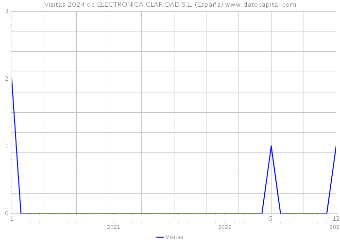 Visitas 2024 de ELECTRONICA CLARIDAD S.L. (España) 