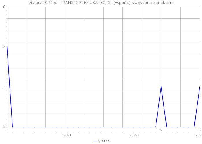 Visitas 2024 de TRANSPORTES USATEGI SL (España) 