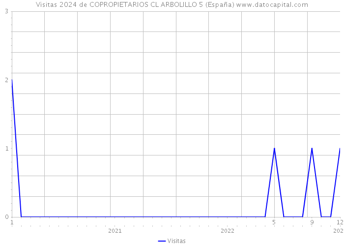 Visitas 2024 de COPROPIETARIOS CL ARBOLILLO 5 (España) 
