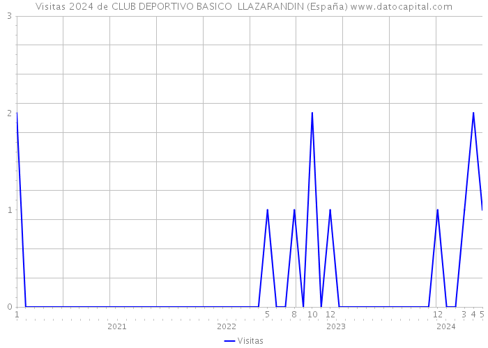 Visitas 2024 de CLUB DEPORTIVO BASICO LLAZARANDIN (España) 