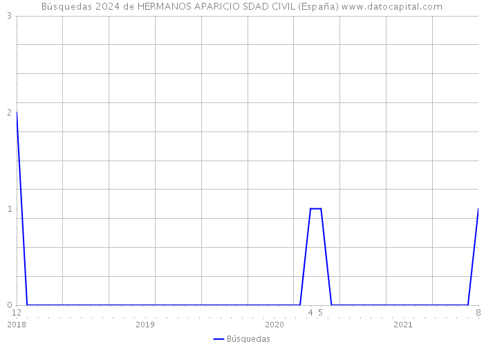 Búsquedas 2024 de HERMANOS APARICIO SDAD CIVIL (España) 