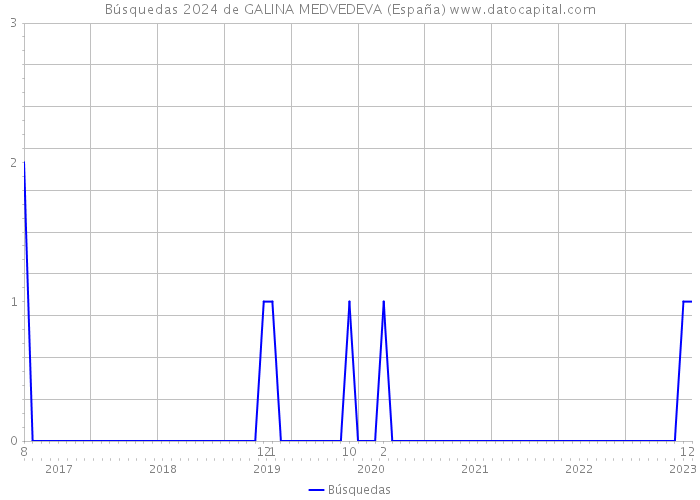 Búsquedas 2024 de GALINA MEDVEDEVA (España) 
