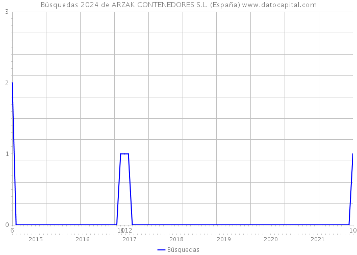 Búsquedas 2024 de ARZAK CONTENEDORES S.L. (España) 