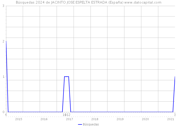 Búsquedas 2024 de JACINTO JOSE ESPELTA ESTRADA (España) 
