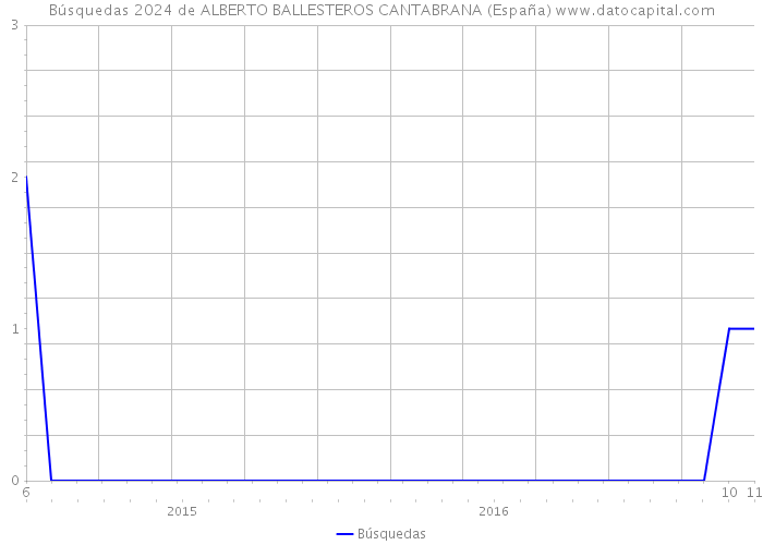Búsquedas 2024 de ALBERTO BALLESTEROS CANTABRANA (España) 
