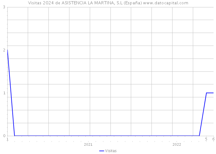 Visitas 2024 de ASISTENCIA LA MARTINA, S.L (España) 