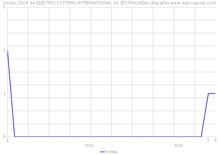 Visitas 2024 de ELECTRO SYSTEMS INTERNATIONAL SA (EXTINGUIDA) (España) 