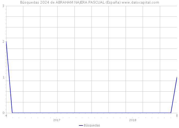 Búsquedas 2024 de ABRAHAM NAJERA PASCUAL (España) 