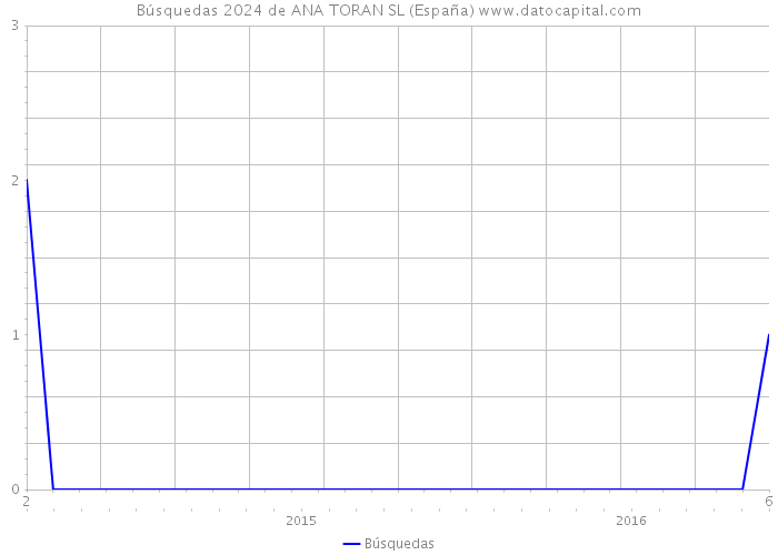Búsquedas 2024 de ANA TORAN SL (España) 
