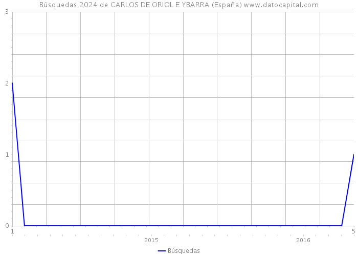 Búsquedas 2024 de CARLOS DE ORIOL E YBARRA (España) 