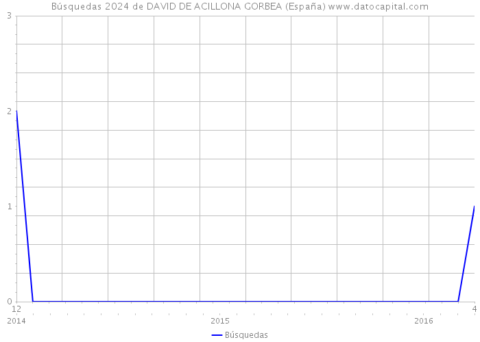 Búsquedas 2024 de DAVID DE ACILLONA GORBEA (España) 