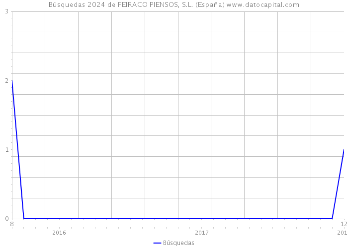 Búsquedas 2024 de FEIRACO PIENSOS, S.L. (España) 