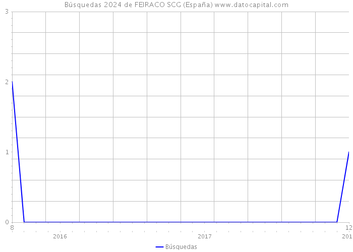 Búsquedas 2024 de FEIRACO SCG (España) 