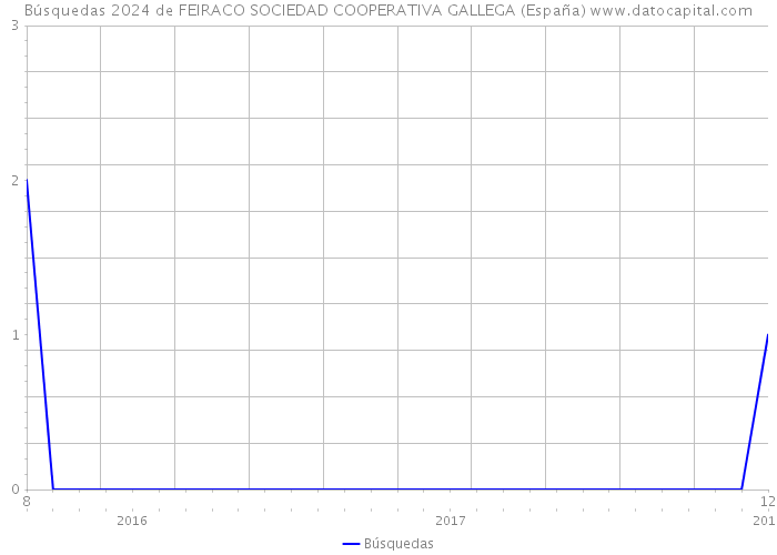 Búsquedas 2024 de FEIRACO SOCIEDAD COOPERATIVA GALLEGA (España) 