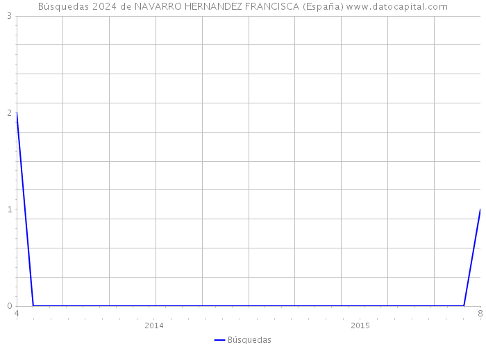 Búsquedas 2024 de NAVARRO HERNANDEZ FRANCISCA (España) 