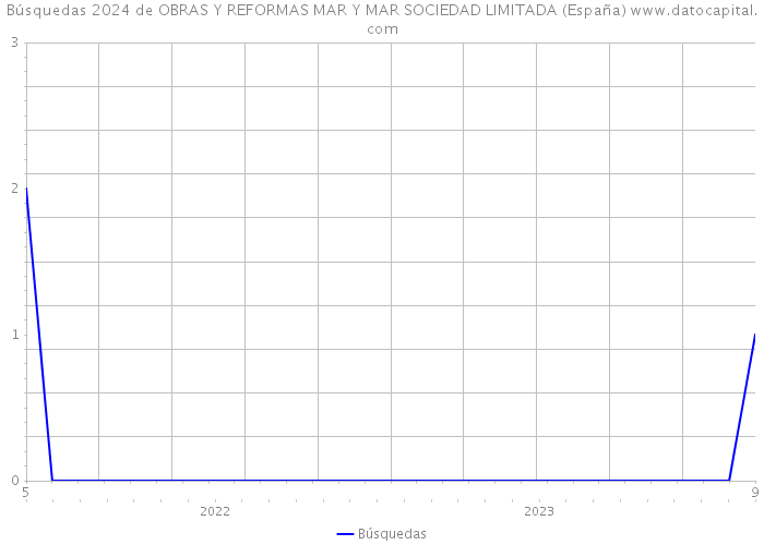 Búsquedas 2024 de OBRAS Y REFORMAS MAR Y MAR SOCIEDAD LIMITADA (España) 