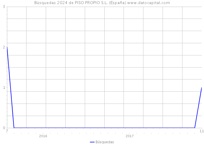 Búsquedas 2024 de PISO PROPIO S.L. (España) 