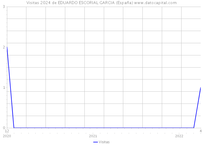 Visitas 2024 de EDUARDO ESCORIAL GARCIA (España) 