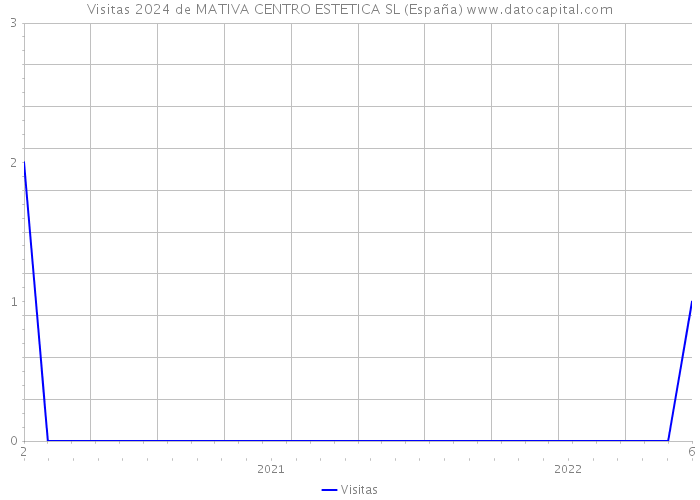 Visitas 2024 de MATIVA CENTRO ESTETICA SL (España) 
