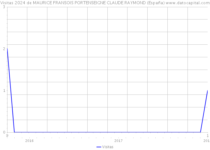 Visitas 2024 de MAURICE FRANSOIS PORTENSEIGNE CLAUDE RAYMOND (España) 