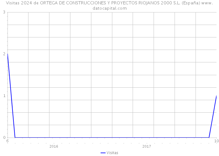 Visitas 2024 de ORTEGA DE CONSTRUCCIONES Y PROYECTOS RIOJANOS 2000 S.L. (España) 