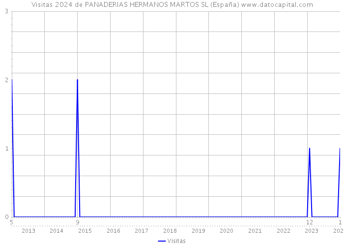 Visitas 2024 de PANADERIAS HERMANOS MARTOS SL (España) 
