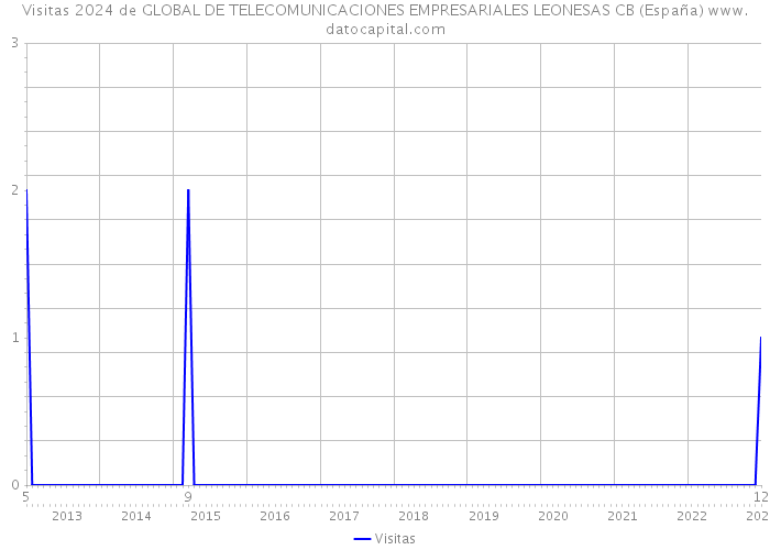Visitas 2024 de GLOBAL DE TELECOMUNICACIONES EMPRESARIALES LEONESAS CB (España) 