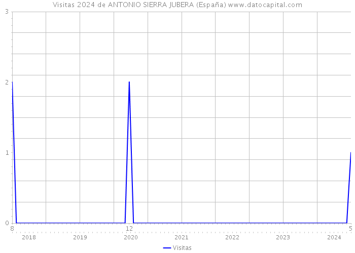 Visitas 2024 de ANTONIO SIERRA JUBERA (España) 