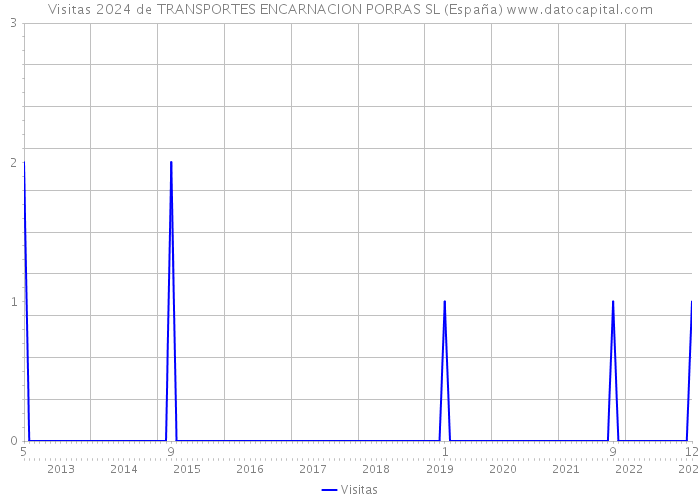 Visitas 2024 de TRANSPORTES ENCARNACION PORRAS SL (España) 