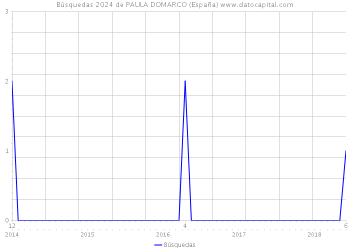 Búsquedas 2024 de PAULA DOMARCO (España) 