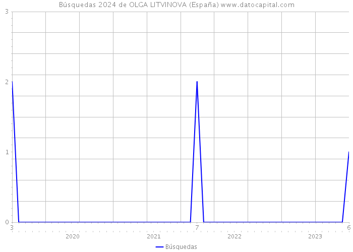Búsquedas 2024 de OLGA LITVINOVA (España) 