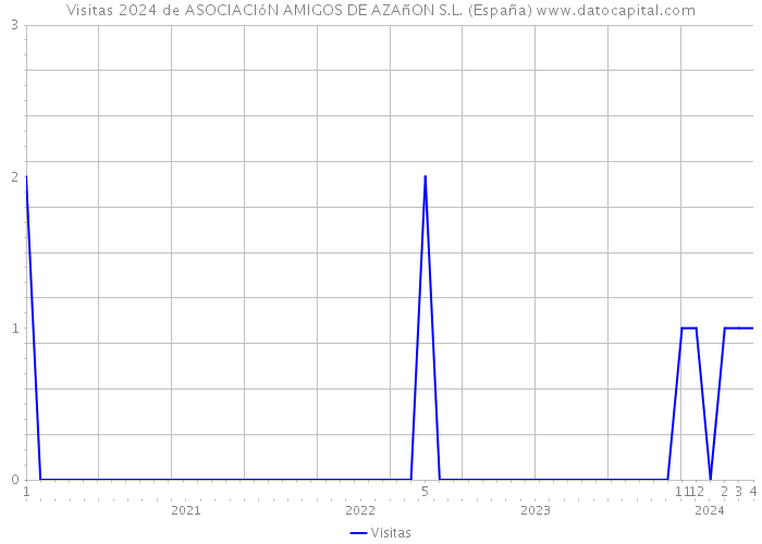 Visitas 2024 de ASOCIACIóN AMIGOS DE AZAñON S.L. (España) 