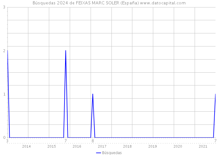 Búsquedas 2024 de FEIXAS MARC SOLER (España) 