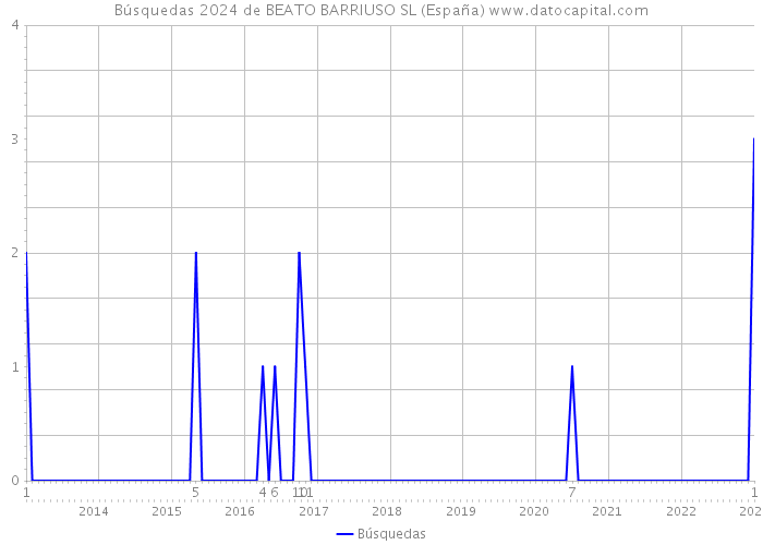 Búsquedas 2024 de BEATO BARRIUSO SL (España) 