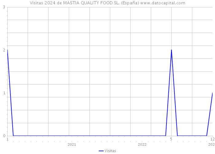 Visitas 2024 de MASTIA QUALITY FOOD SL. (España) 