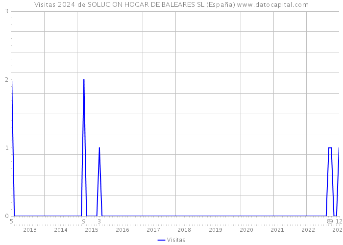 Visitas 2024 de SOLUCION HOGAR DE BALEARES SL (España) 