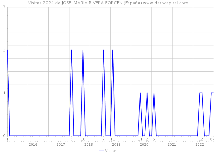 Visitas 2024 de JOSE-MARIA RIVERA FORCEN (España) 