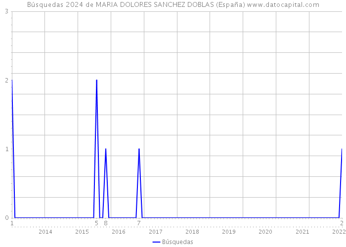 Búsquedas 2024 de MARIA DOLORES SANCHEZ DOBLAS (España) 