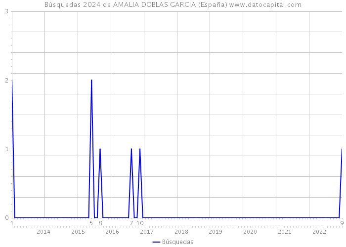 Búsquedas 2024 de AMALIA DOBLAS GARCIA (España) 