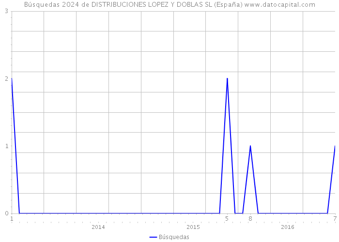 Búsquedas 2024 de DISTRIBUCIONES LOPEZ Y DOBLAS SL (España) 