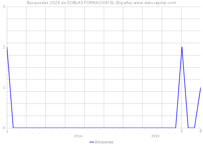 Búsquedas 2024 de DOBLAS FORMACION SL (España) 