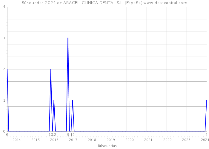 Búsquedas 2024 de ARACELI CLINICA DENTAL S.L. (España) 